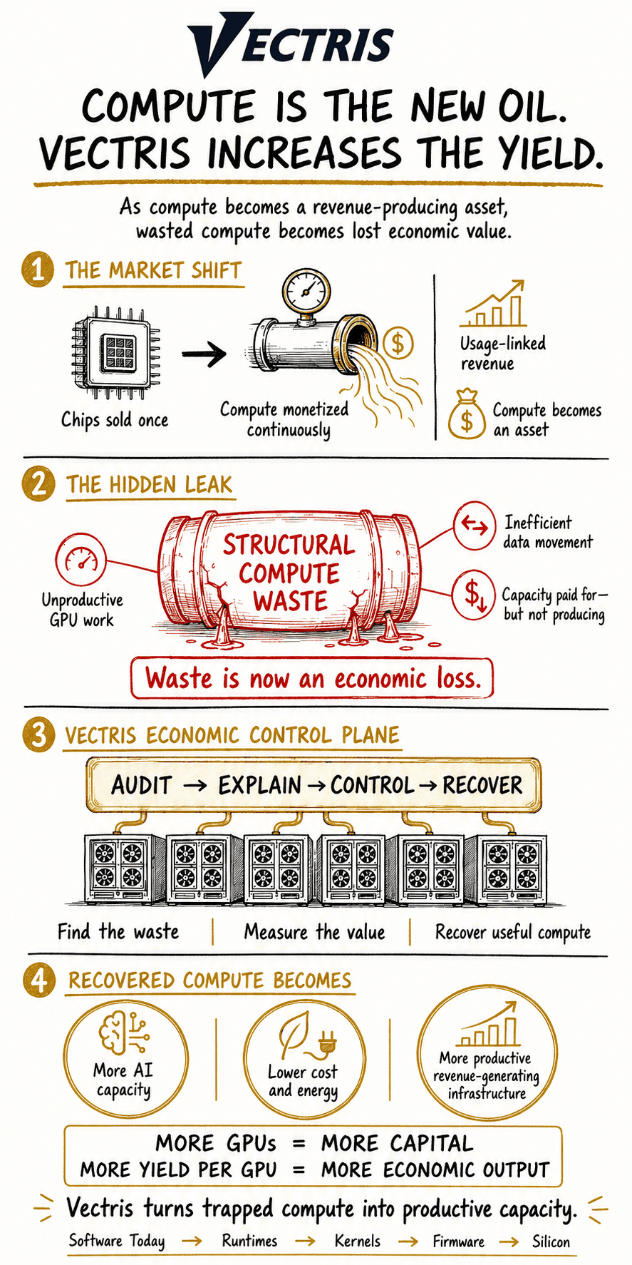 Vectris infographic: Compute is the new oil, Vectris increases the yield. It shows the market shift from chips sold once to compute monetized continuously, structural compute waste as a hidden economic leak, the Vectris economic control plane (Audit, Explain, Control, Recover), and what recovered compute becomes.