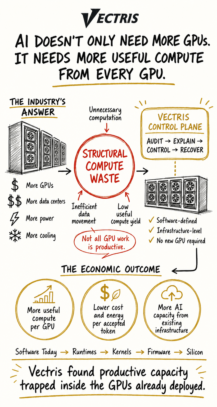 Vectris infographic: AI doesn't only need more GPUs, it needs more useful compute from every GPU. It contrasts the industry's answer of more GPUs, data centers, power, and cooling with structural compute waste, and shows the Vectris Control Plane (Audit, Explain, Control, Recover) producing more useful compute per GPU, lower cost and energy per accepted token, and more AI capacity from existing infrastructure.