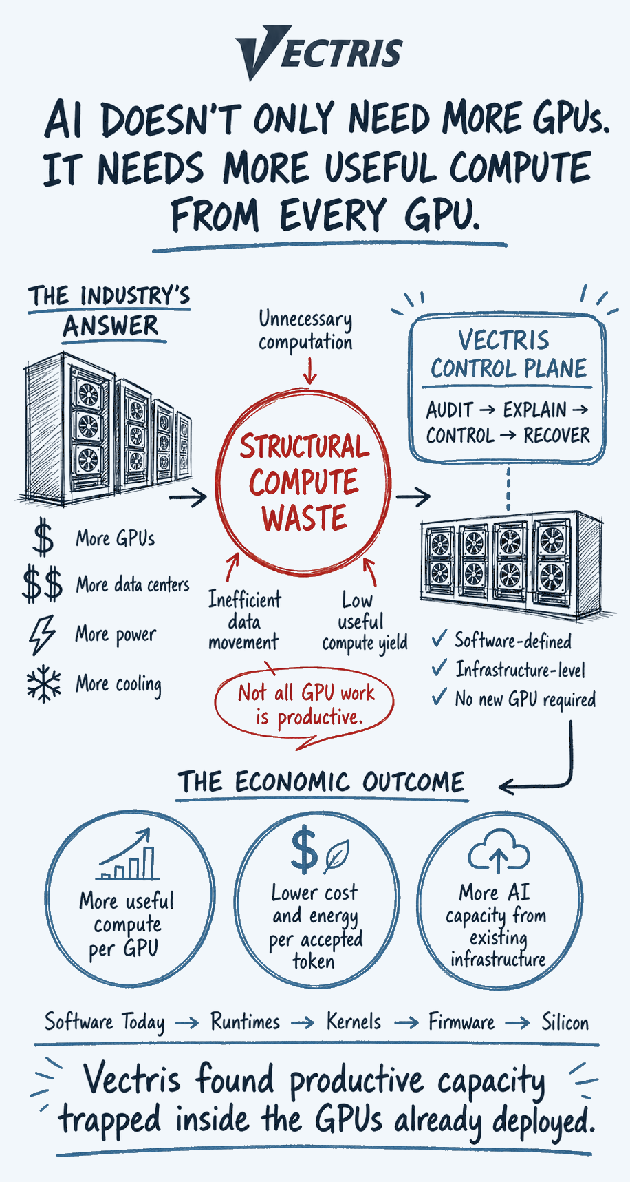 Vectris infographic: AI doesn't only need more GPUs, it needs more useful compute from every GPU. It contrasts the industry's answer of more GPUs, data centers, power, and cooling with structural compute waste, and shows the Vectris Control Plane (Audit, Explain, Control, Recover) producing more useful compute per GPU, lower cost and energy per accepted token, and more AI capacity from existing infrastructure.