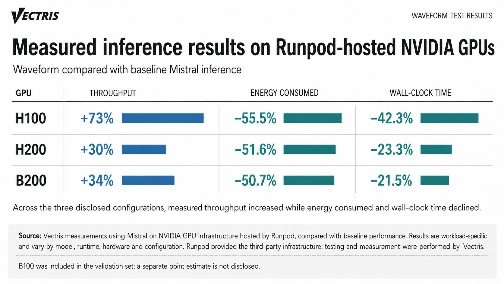 Measured inference results on RunPod-hosted NVIDIA GPUs. H100: throughput +73%, energy consumed -55.5%, wall-clock time -42.3%. H200: +30%, -51.6%, -23.3%. B200: +34%, -50.7%, -21.5%.